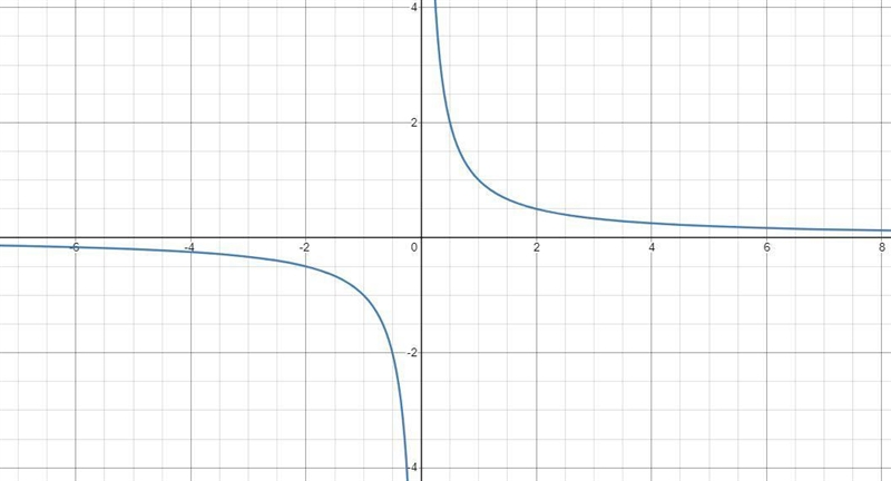 The graph of the function()=1/ has origin symmetry as well as which of the following-example-1