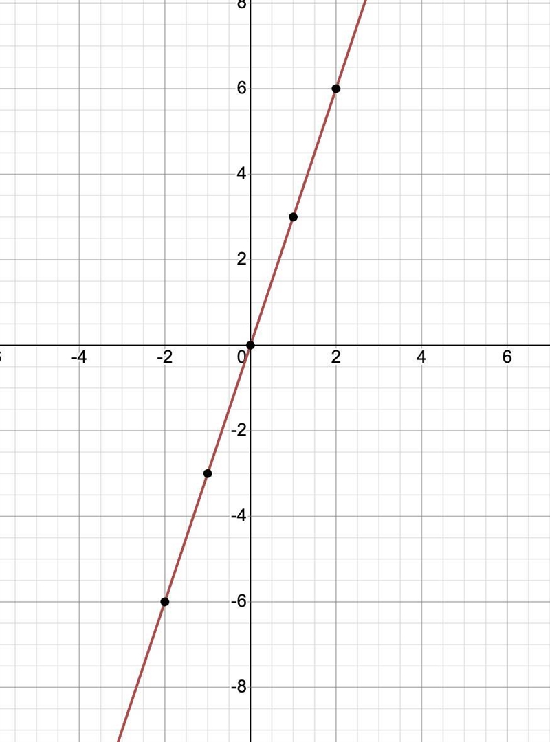 Help me with graphing a linear equation of the form y = mx-example-1