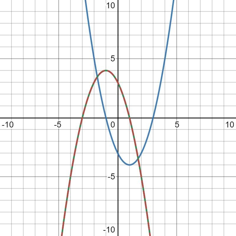 practice help!What is the equation of g in terms of f?A. g(x) = f(x)B. g(x) = -f(x-example-2