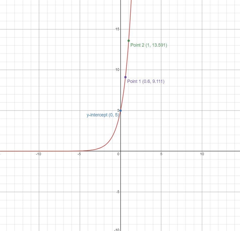 Sketch the graph of the exponential function. Label the y-intercept and at least two-example-1