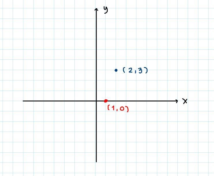 When a linear function is graphed on the coordinate plane, the line intersects the-example-2