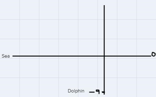 A dolphin was swimming 9 feet below sea level. The number line shows the location-example-1