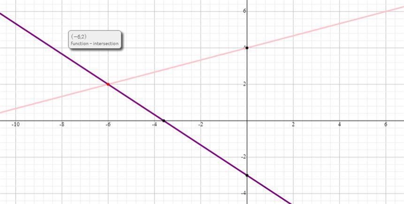 Solve this system of equations by graphing. First graph the equations, and then type-example-1