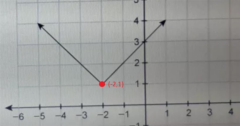 Compare the function f(x) = 4|x - 1| + 5 and the function g(x) modeled by the graph-example-1