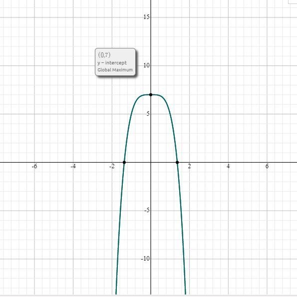 Which of the following best describes the range of y = –2x^4 + 7?A. y≤–2B. y ≥ 7C-example-1