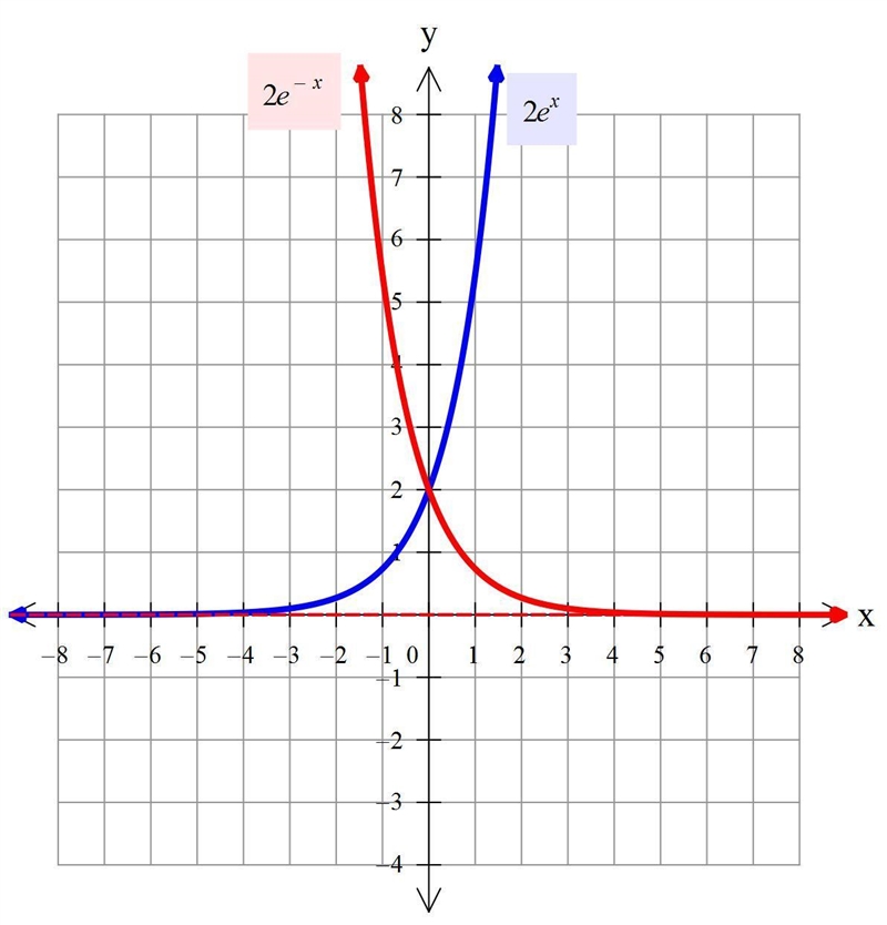 Use the graph f(x) = ex and the techniques of graphing to sketch h graph of each function-example-1