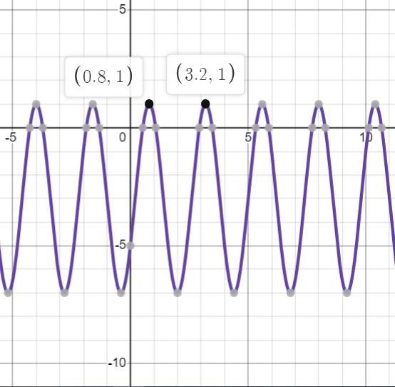 For the function y = -3+4 cos 5 (x+4)), what is the maximum value?5л6Answer here-example-1