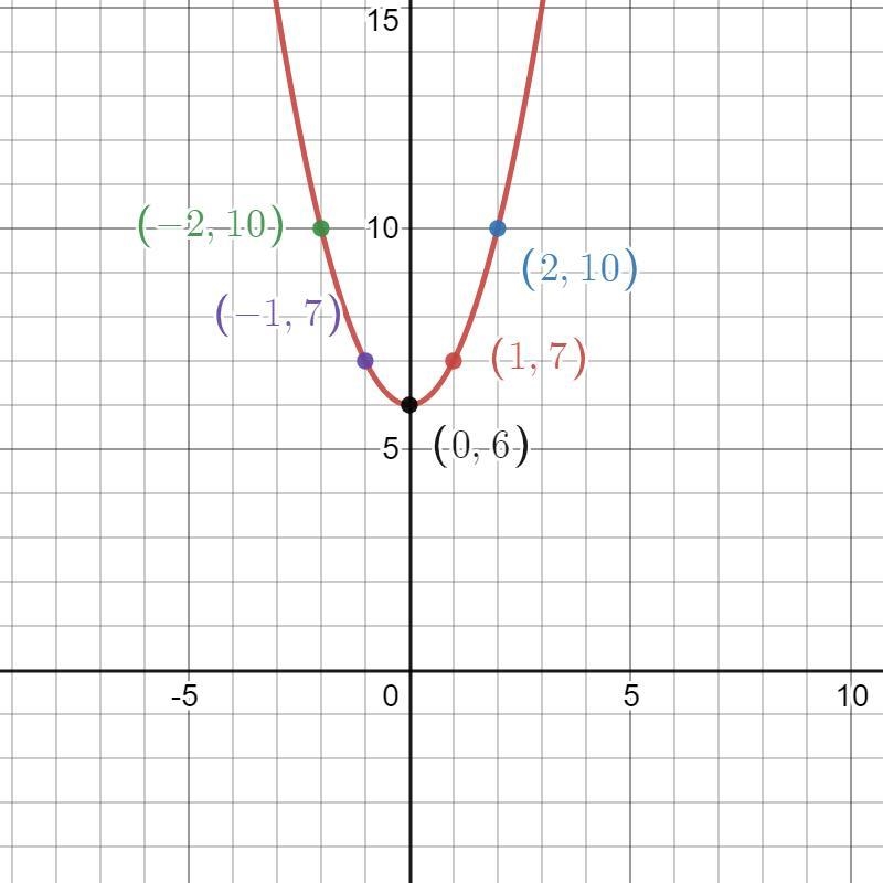 Evaluate f(×) for the given value for x. I will send the image-example-4