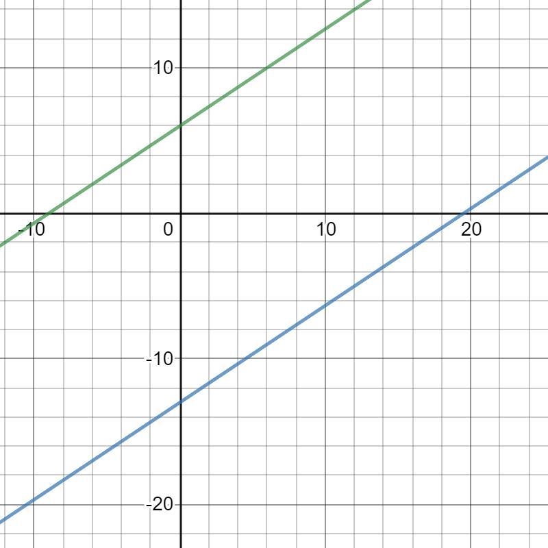 Draw a line with the equation y = 2/3x -13. Then, draw a line parallel to it that-example-1