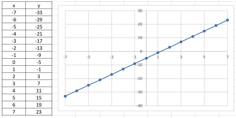 Graph the line with the given slope m and y-intercept b. m = 4, b = -5-example-1