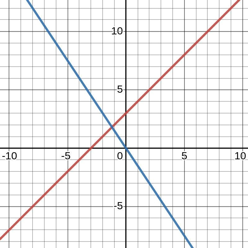 X - y ≥-3 and 3x + 2y ≥ 0-example-1