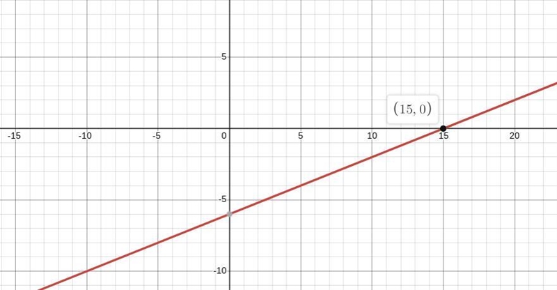 What’s the x intercept of -2x+5y=-30-example-1