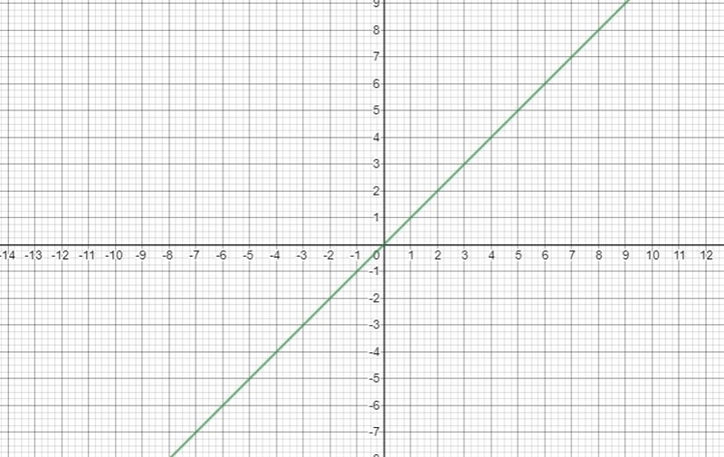 The equation y = - |x + 5|describes a function that is translated from a parent function-example-1