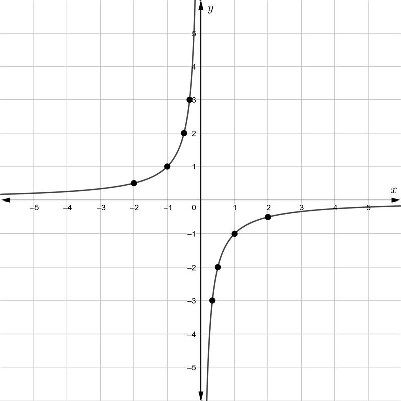 Graph the following and identify the graph as a circle, ellipse, parabola, or hyperbola-example-1