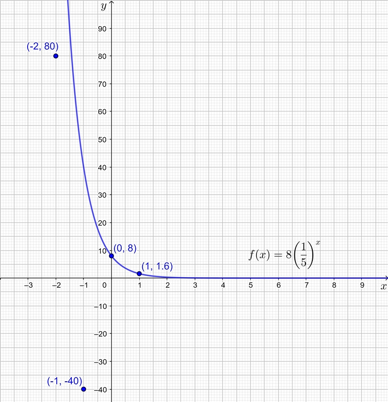 Which ordered pairs lie on the graph of the exponential function f(x)=8(1/5)^x ? (-2,80) (1,1.6) (0,8) (-1,-40)-example-1