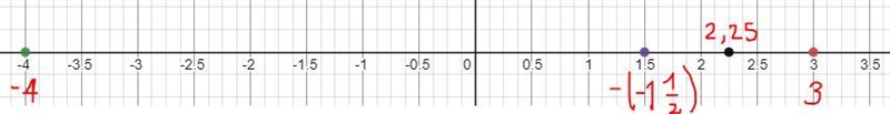 Describe in detail how you would create a number line with the following points: 3, 2.25, the-example-2