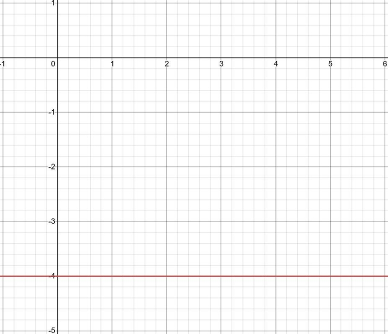 Find the slope and the y-intercept for the graph of y = -4. a -4;none b 1;-4 c 0; -4 d-example-1