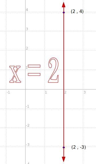 What is the slope of the line x=2​-example-1