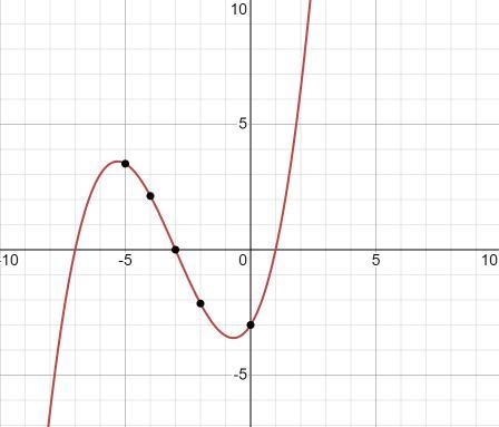 Check PictureGraph the polynomial given below by first selecting the number of points-example-1