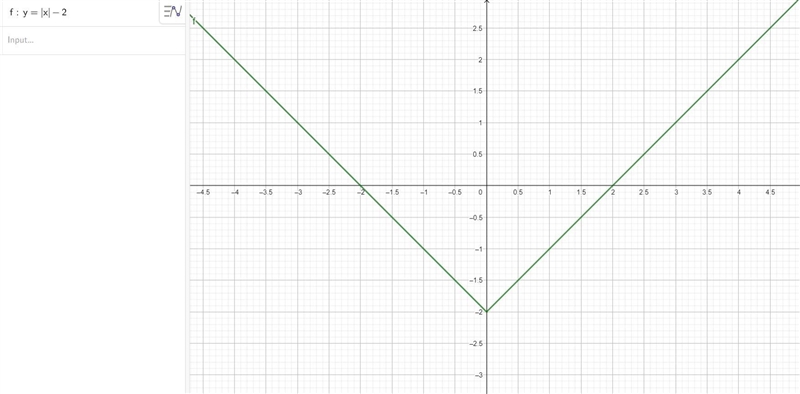 Complete the table of values for the equation: y= |x|-2-example-2