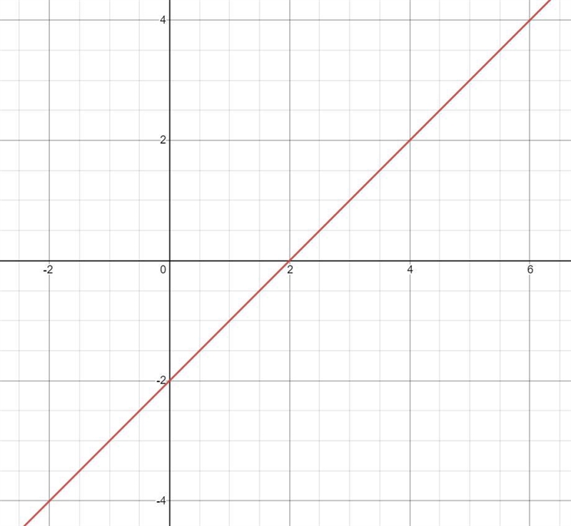 Which correctly gives the slope and y-intercept of the line represented by the equation-example-2