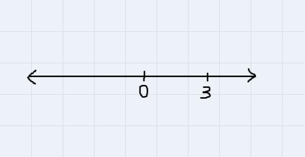 How can you solve, write and graph inequalities on a number line?-example-1