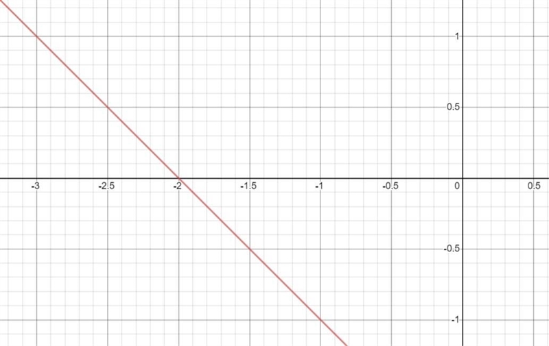 What is the equation for the points (-3,1) and (-1,-1)-example-1