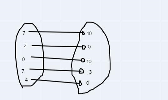 HELP)1-47.Which of the relationships below are functions? If a relationship is not-example-2