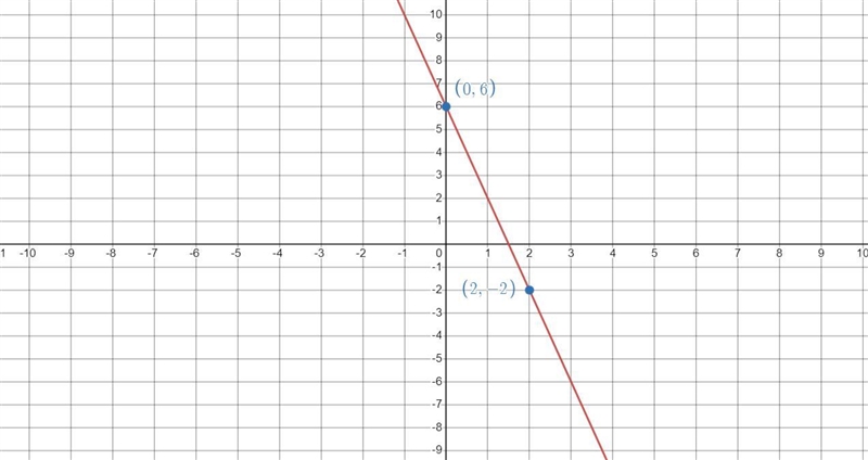 : Find two points on the line to be graphed. y=6-4x how to solve and graphAnswer-example-1