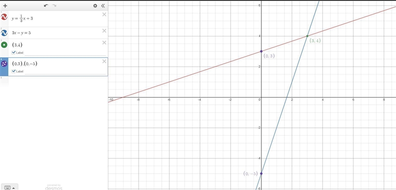 Solve the system of equations by graphing. y=1/3x+33x-y=5-example-1