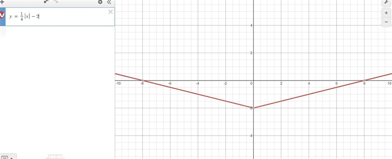 Describe how the graph of the function g(x)=1/4|x|-2 can be obtained from the basic-example-2