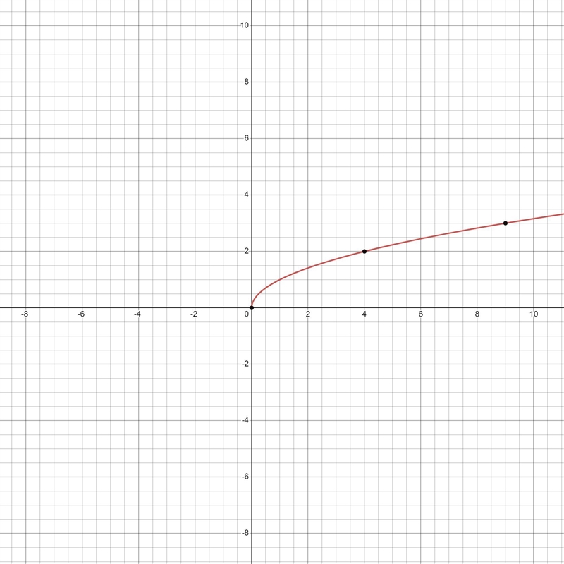 For the second part, select the graph of the function.-example-1