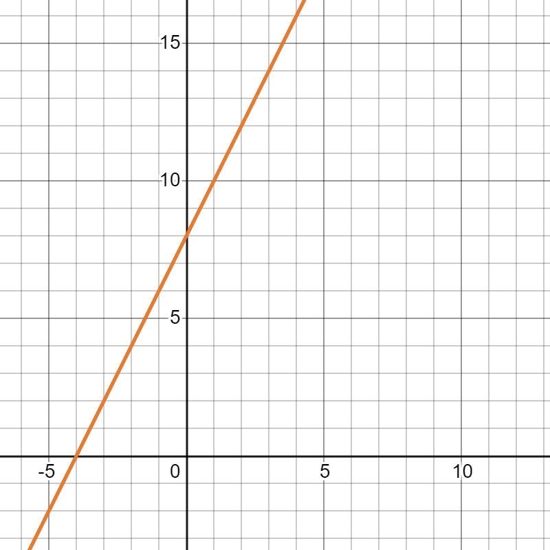 A set of equations is given below: Equation A: y = 2x + 8 Equation B: -4x + 2y = 16 Which-example-1