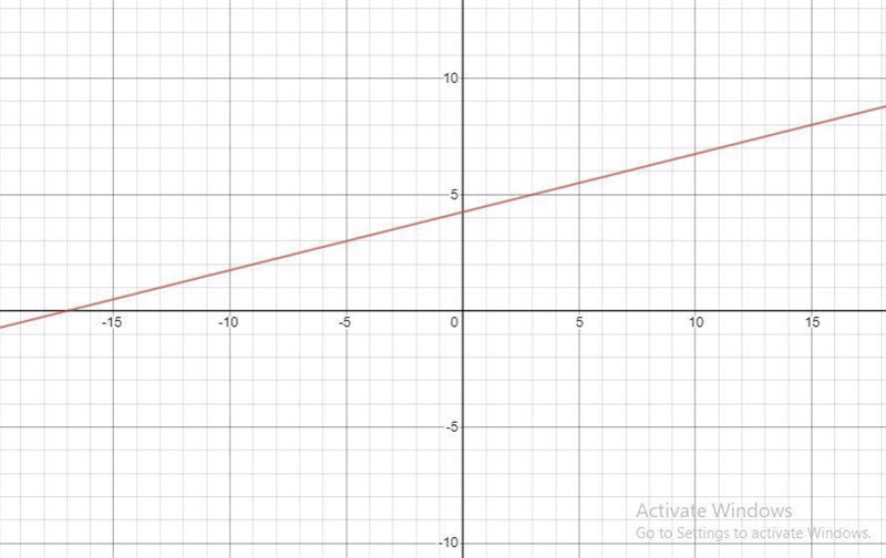 Graph the following line passing through -1 and 4 whose slope is m equals 1/4-example-1