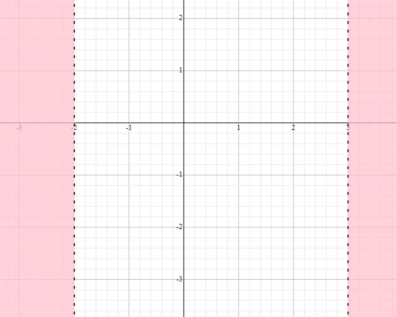 Solve, graph and write the solution in interval notation: |2x−1|>5-example-1