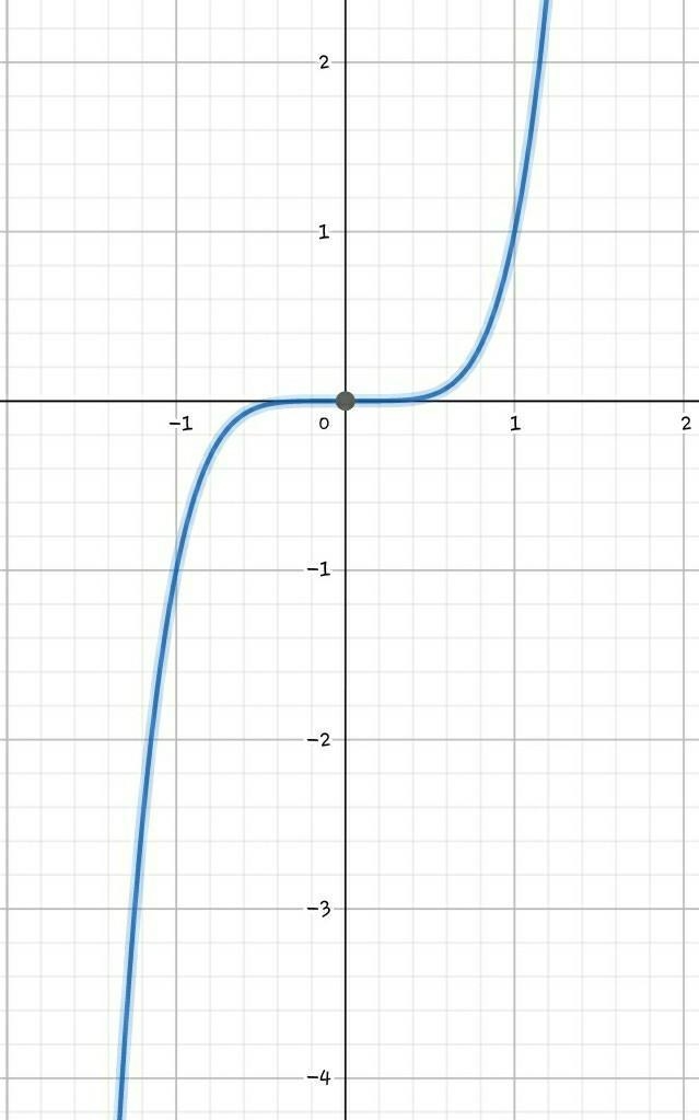 In which function is x = 2 mapped to 32?-example-1