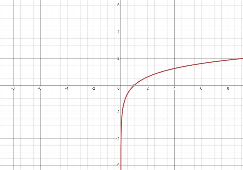 The functions #(x) and g(x) in the graph below are most likelywhich two equations-example-1