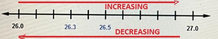 Use the number line below to help you compare the numbers 26.3 and 26.5.26.026.326.527.026.5 &lt-example-1