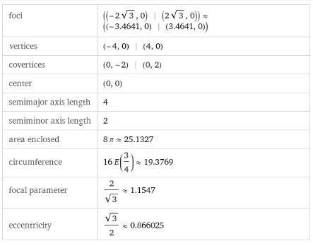 4x^2+16y^2=64 find the foci-example-1