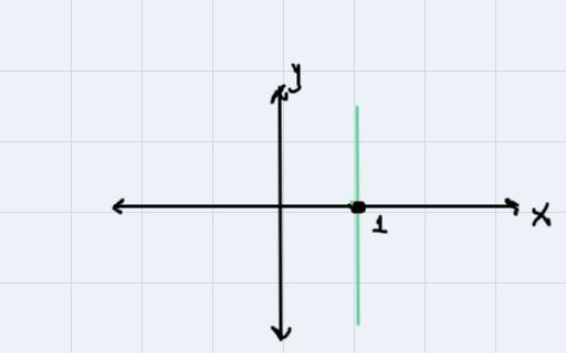 What is the graph of x= 1 ?-example-1