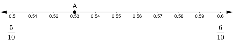 Se the number line to answer the question. A number line has end points marked at-example-1