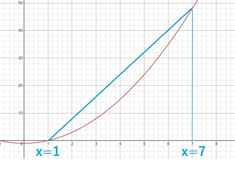 True or false14. The average rate of change of the function f(x)=x2-1 as x changes-example-1