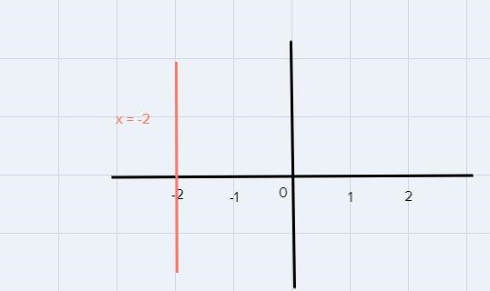 Type an equation of the vertical line that passes through the point -2,5-example-1