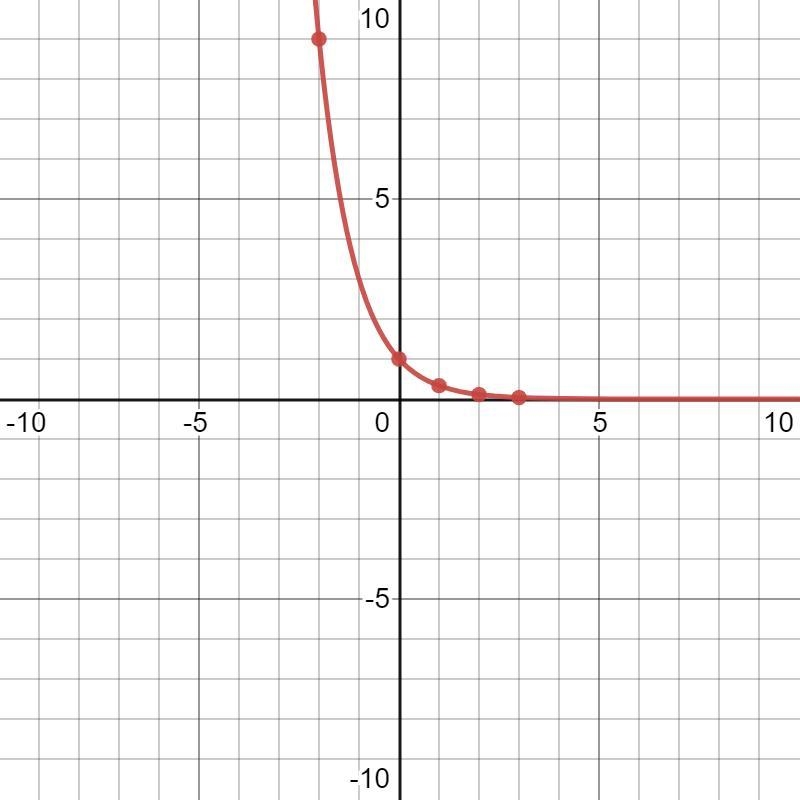 Complete the table for the following functionGraph the function and describe what-example-2