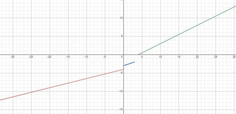 A function, h(x), is defined as shown.1/x-4₁ x ≤0h(x) = x - 3,0 < x < 3-x-2,-2, x-example-2