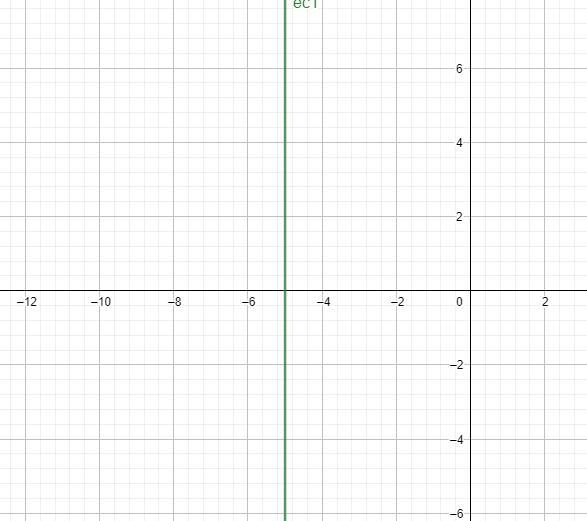 What is the graph of x = -5?-example-1