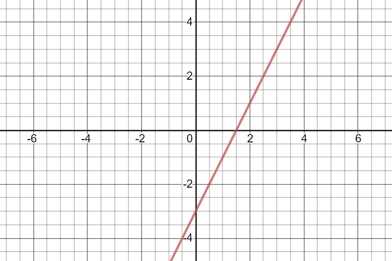 On a piece of paper, graph y=2x-3. Then determine which answer matches the graph you-example-1