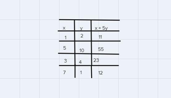 Evaluate x + 5y for the given values-example-1