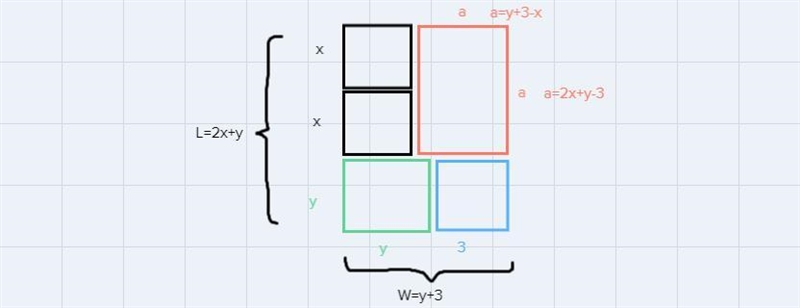 How can (2x+y)(y+3) be drawn as a rectangle? The Length= (2x+y) The width= (y+3) Area-example-1