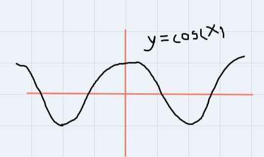 Which statement regarding the sinusoidal functions, sine and cosine, is true-example-2